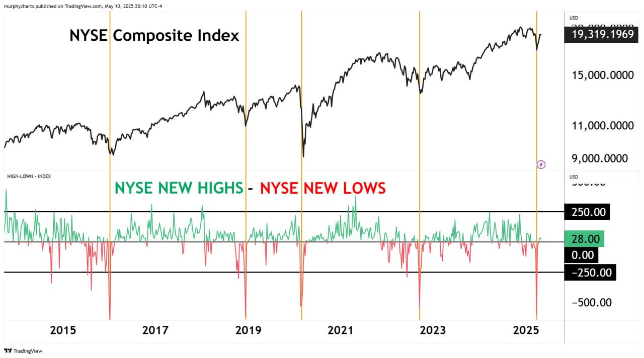 Последние 10 лет дно рынка совпадало с экстремально высокой разницей между количеством акций на Нью-Йоркской фондовой бирже