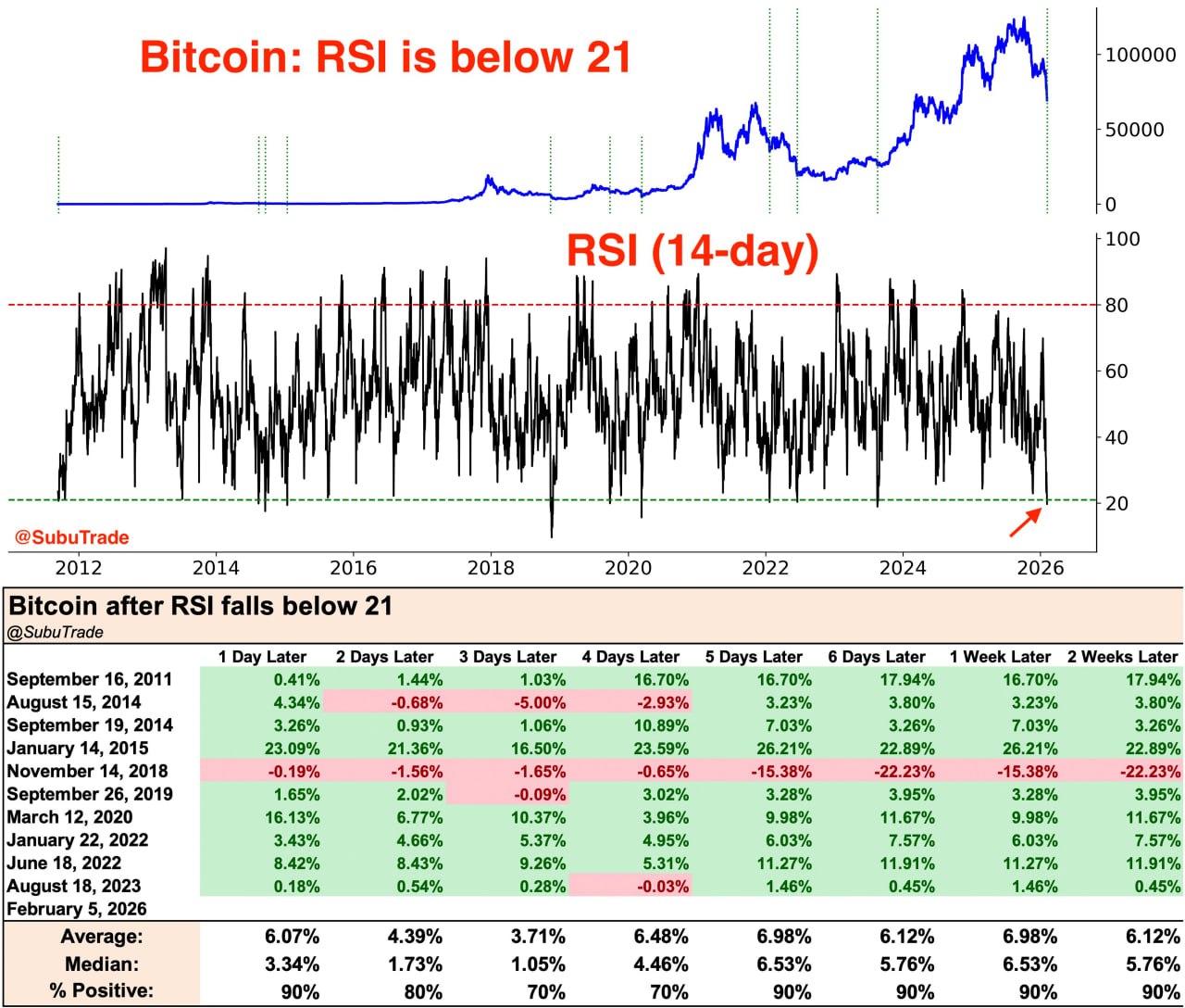 ⬇️ Обвал биткойна продолжается