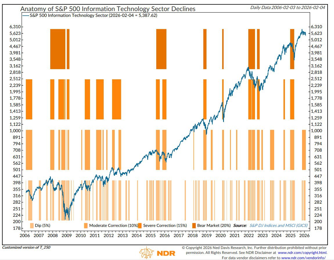 Вчерашнее падение акций американских компаний сферы высоких технологий не должно удивлять