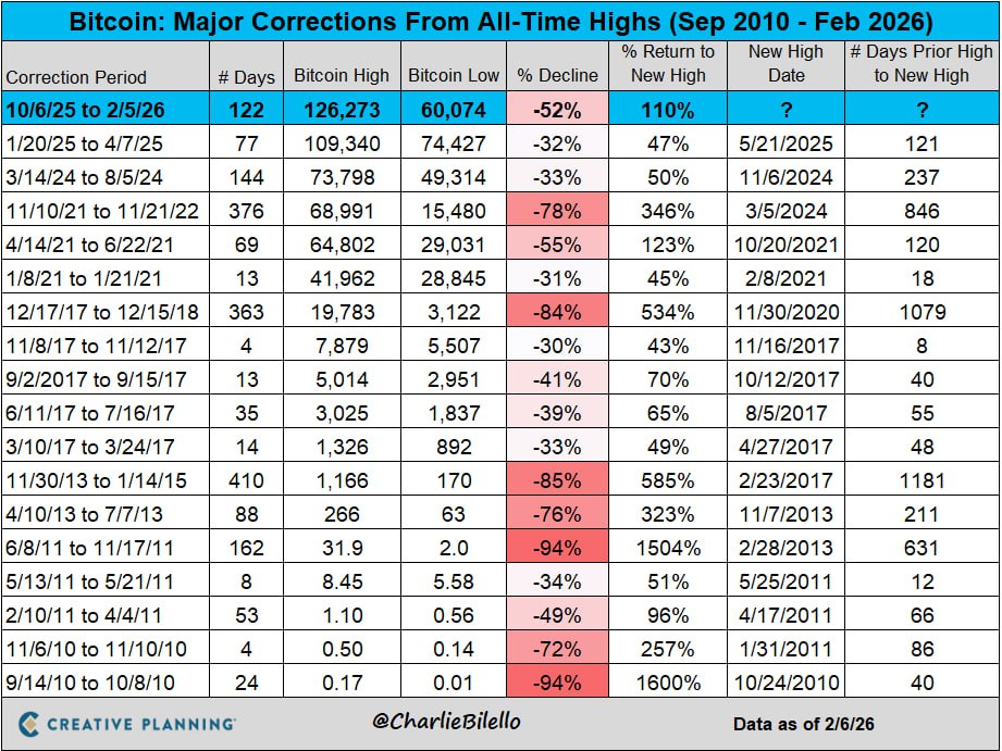 Сегодня на минимуме около $60 000 биткоин был ниже пика октября 2025 года более чем на 52%