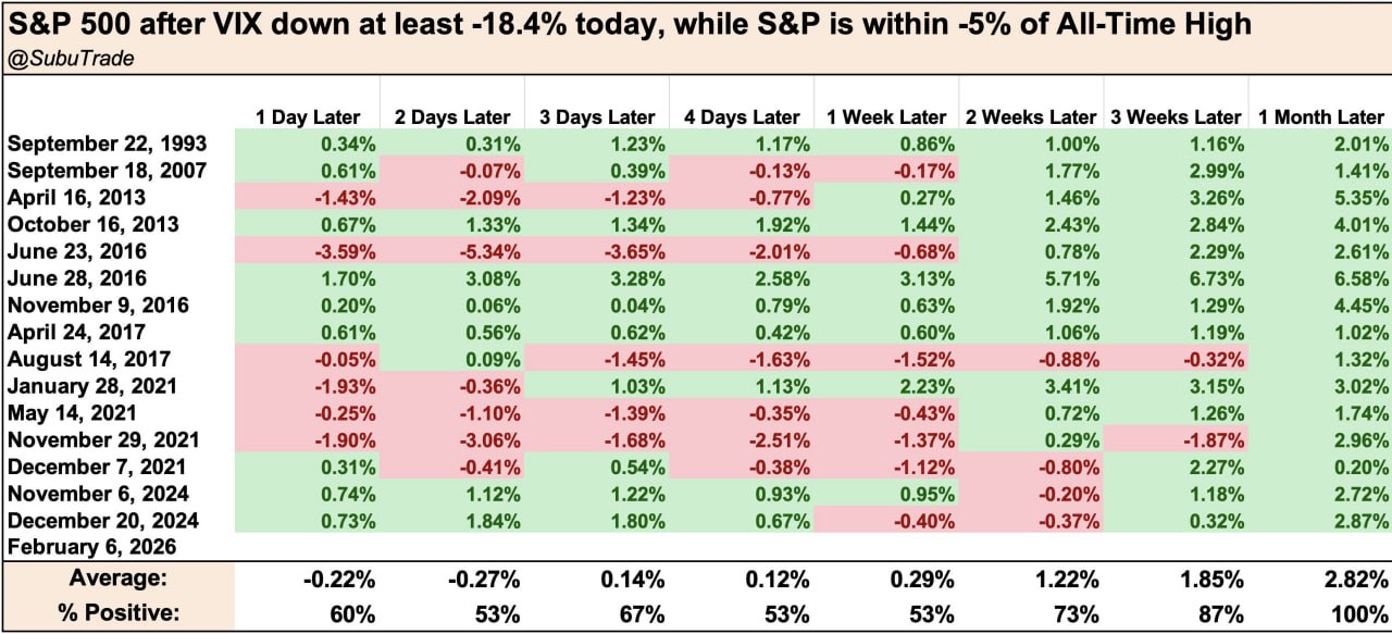 ⬇️ Волатильность резко упала у максимумов рынка