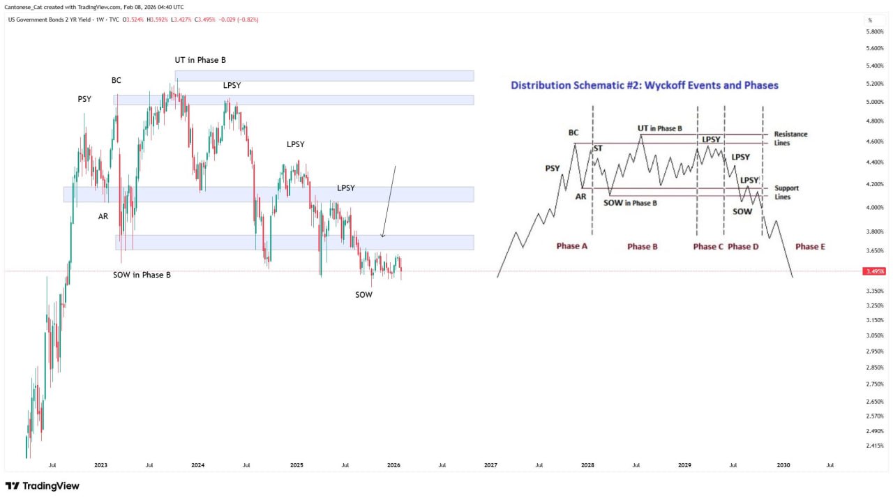 📉 Рынок облигаций готовится к снижению ставки?