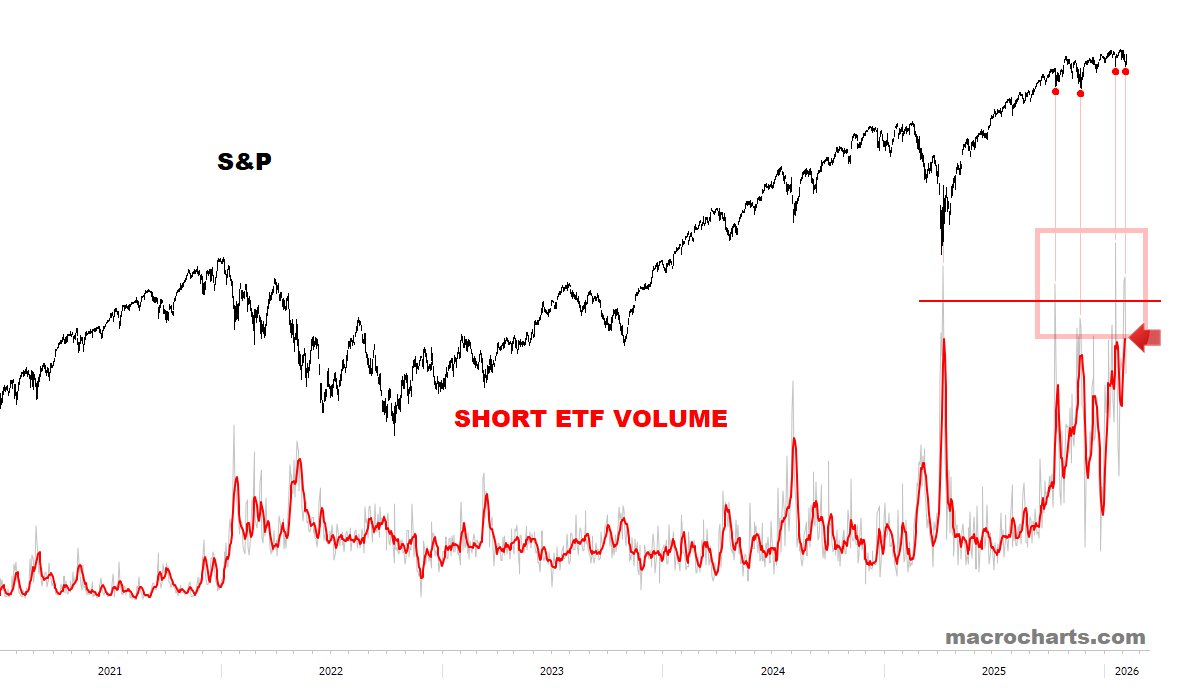 Шорты на откатах растут, но рынок продолжает обновлять максимумы