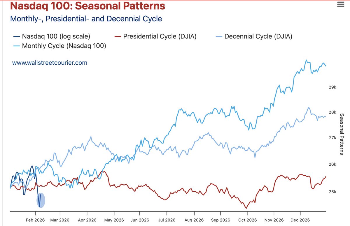 📆 Nasdaq 100 идёт хуже, чем должен