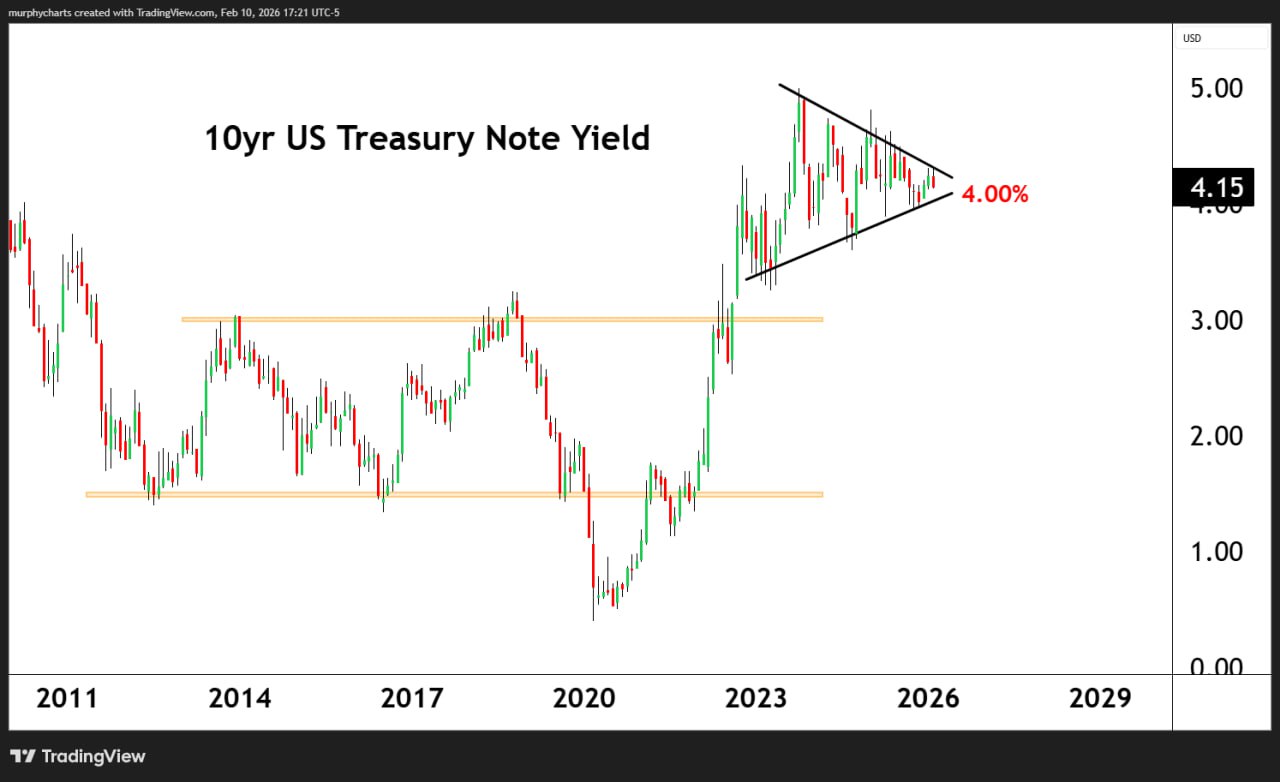 🏛 Доходность 10-летних казначейских бумаг США перед сильным движением