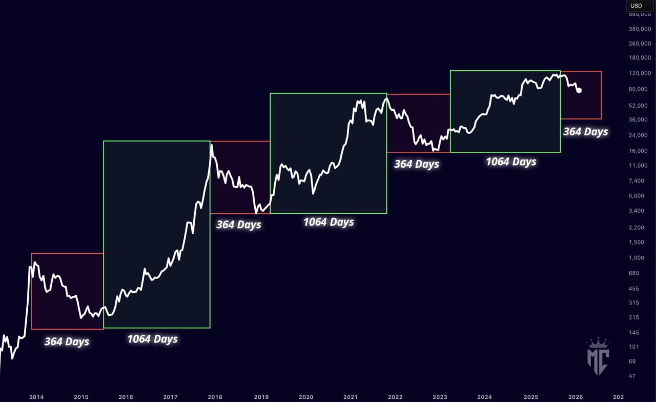 ♻️ Биткоин: структура цикла сохраняется?
