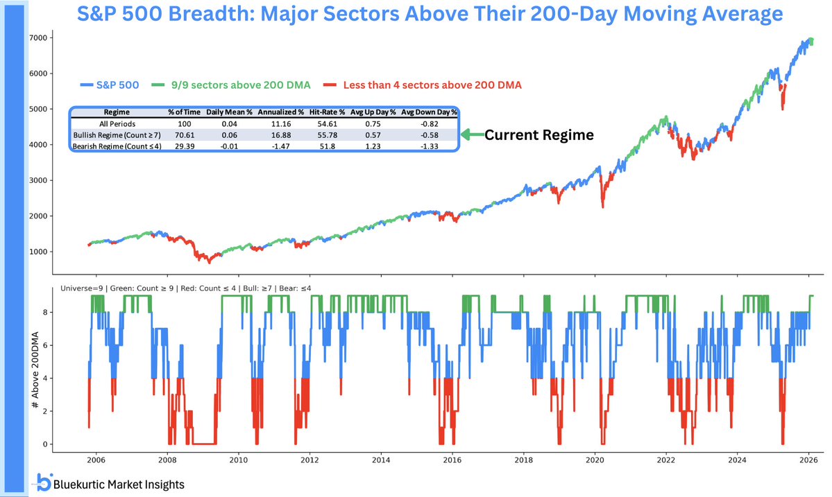 🟢 Ширина S&P 500 на максимуме за год