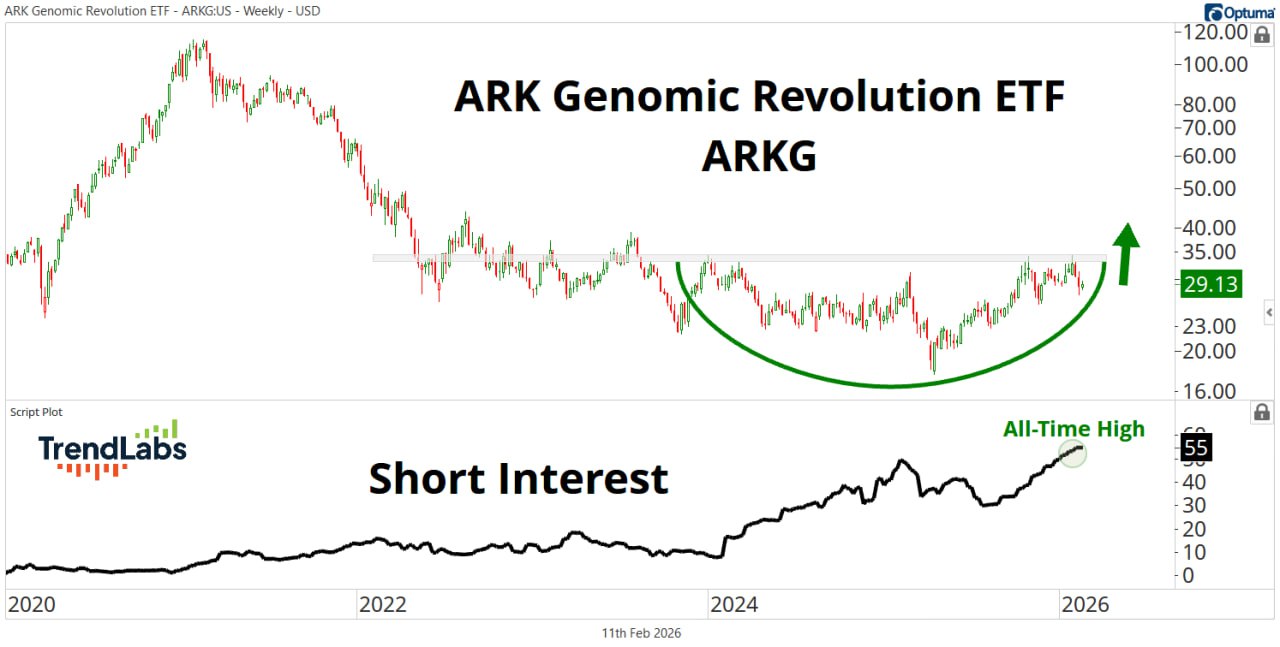 ARK Genomic Revolution ETF