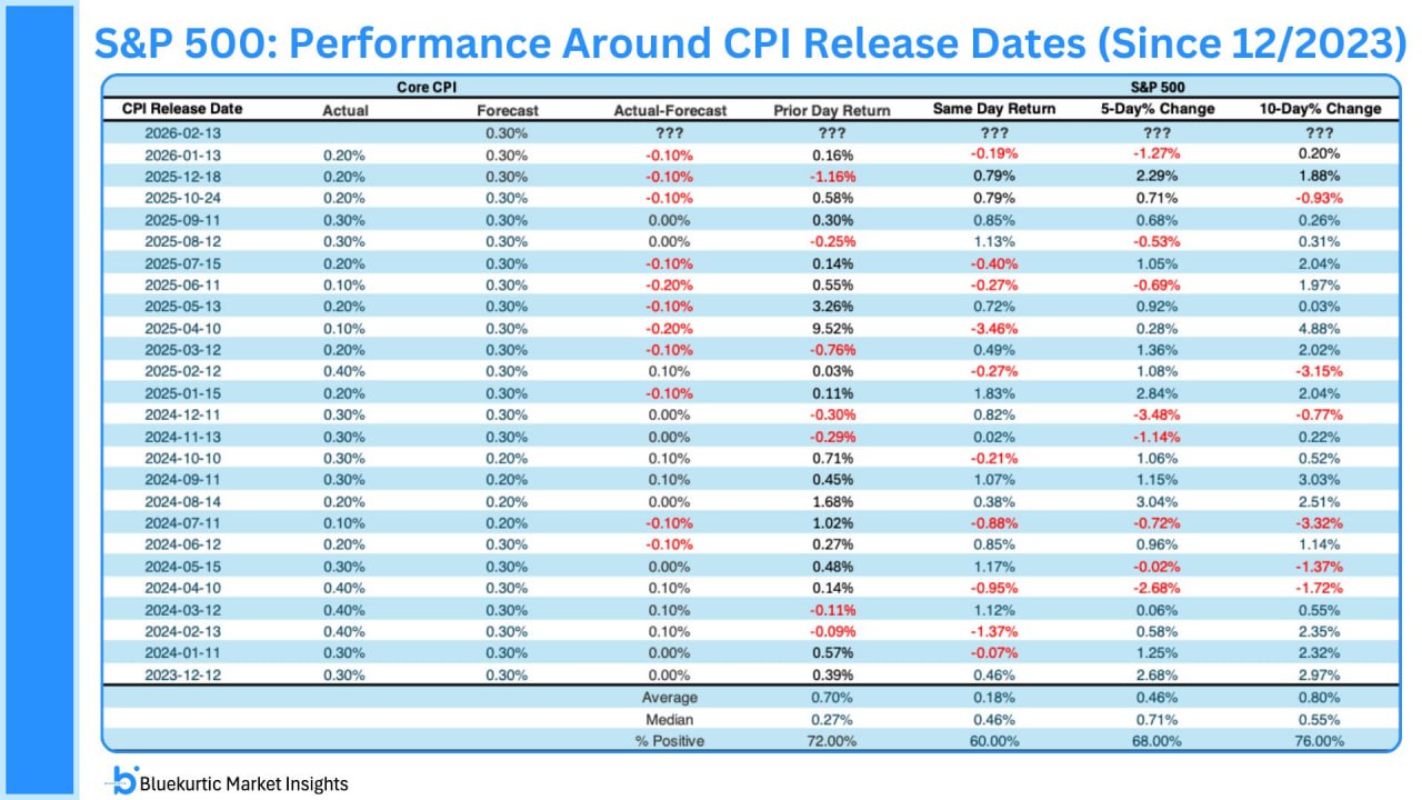 💼 Главный триггер недели: сегодня день CPI