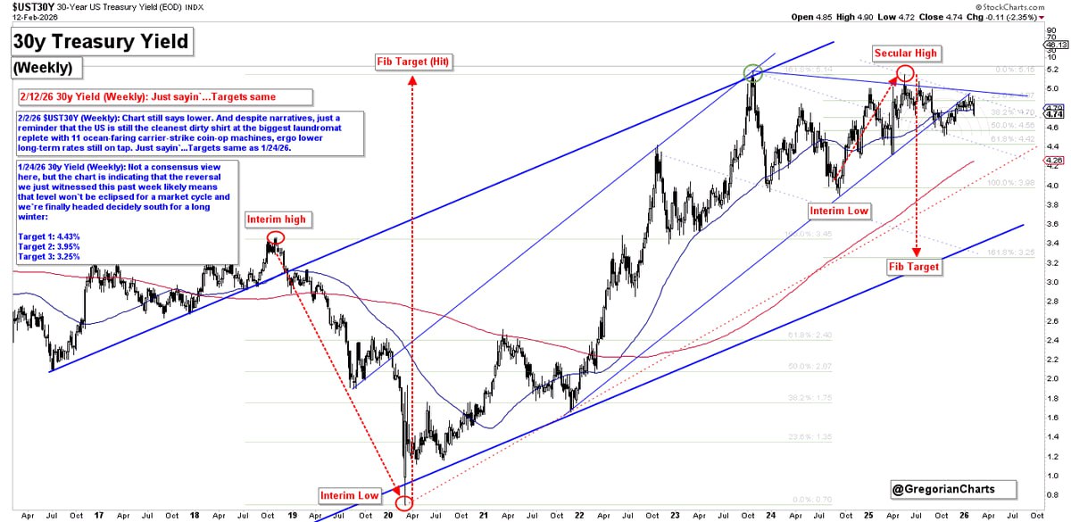 📉🏦 30-летние трежерис — разворот в силе