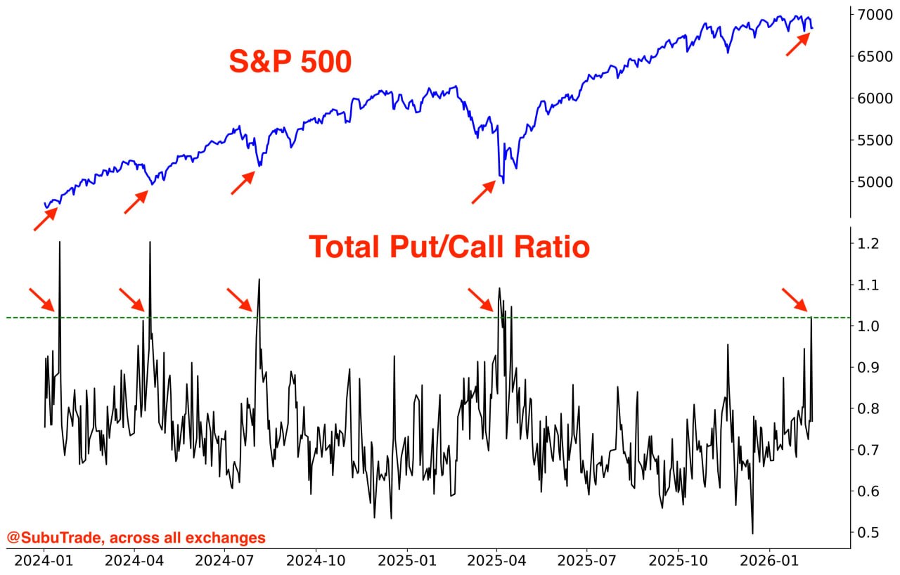 🎢 Страх на американском рынке снова достиг пика