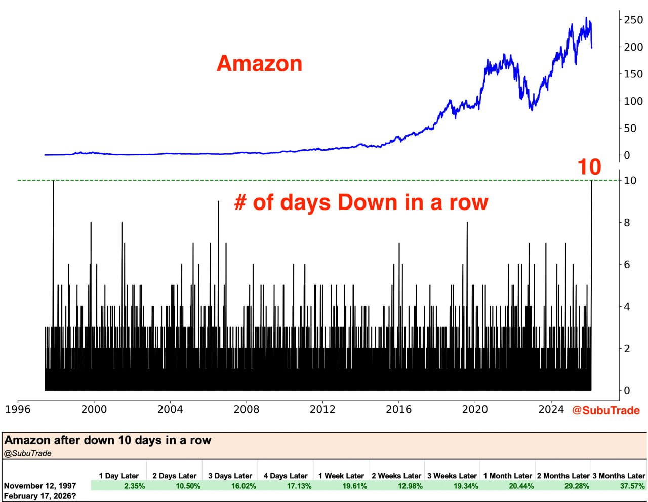 📉 Amazon — 10 красных сессий подряд