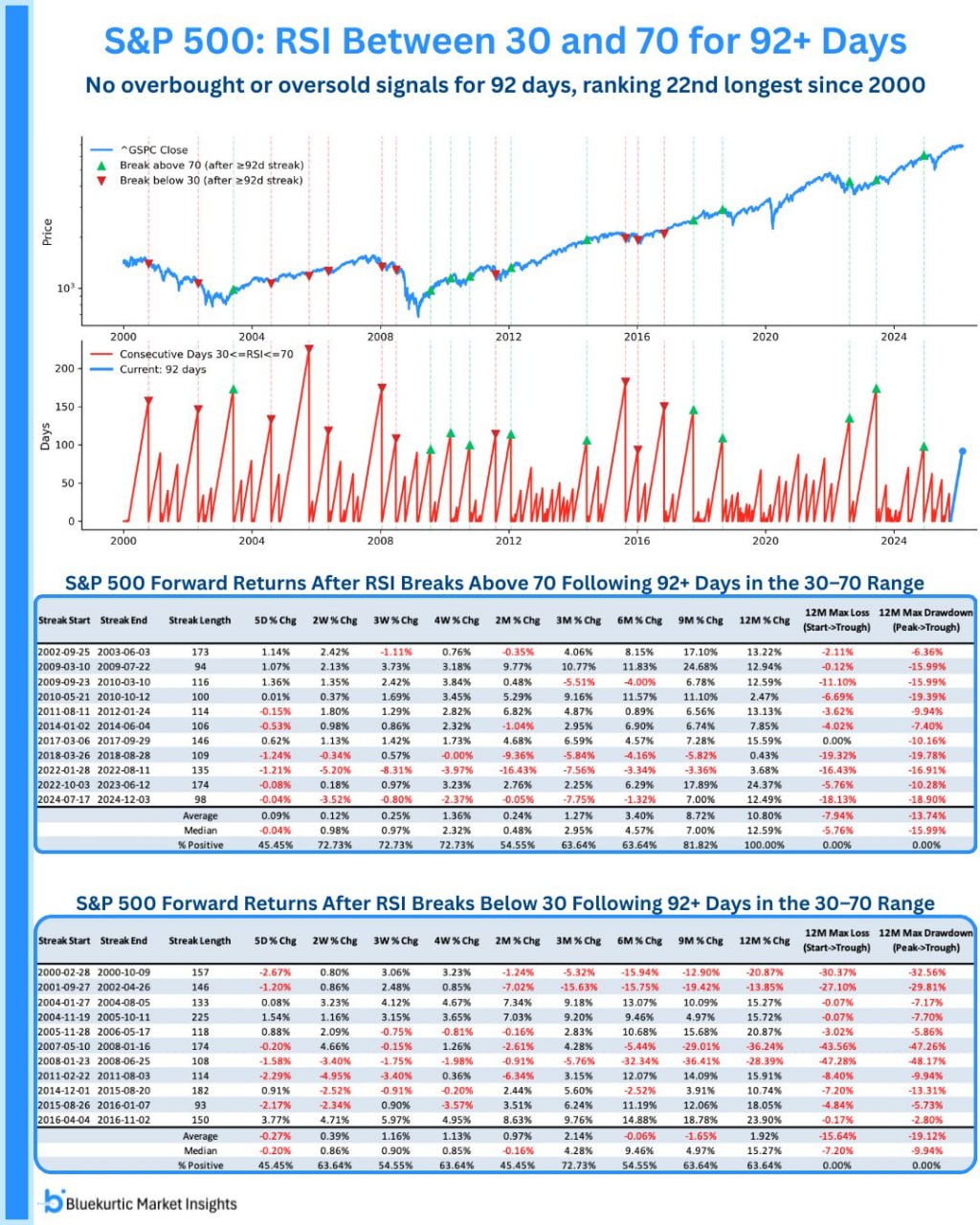 ⚖️ RSI без крайностей без экстремальных значений уже 92 дня подряд