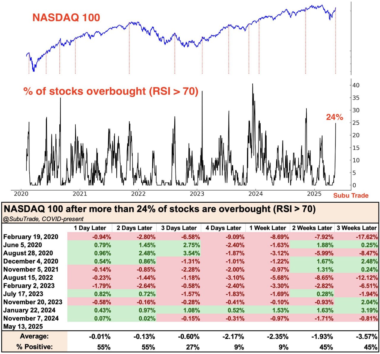 Более 24 % акций индекса NASDAQ-100 достигли состояния перекупленности