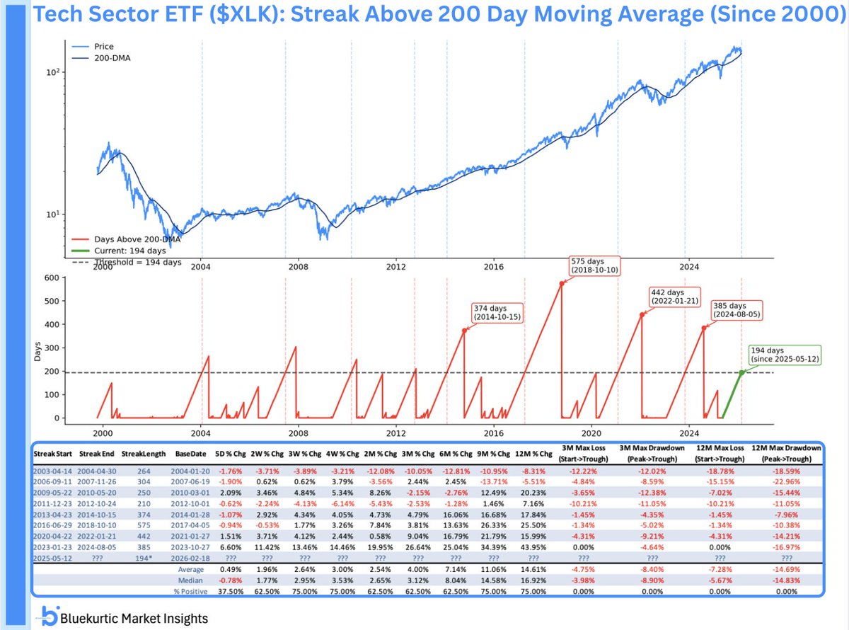 🚦 XLK у 200-дневной средней — момент истины
