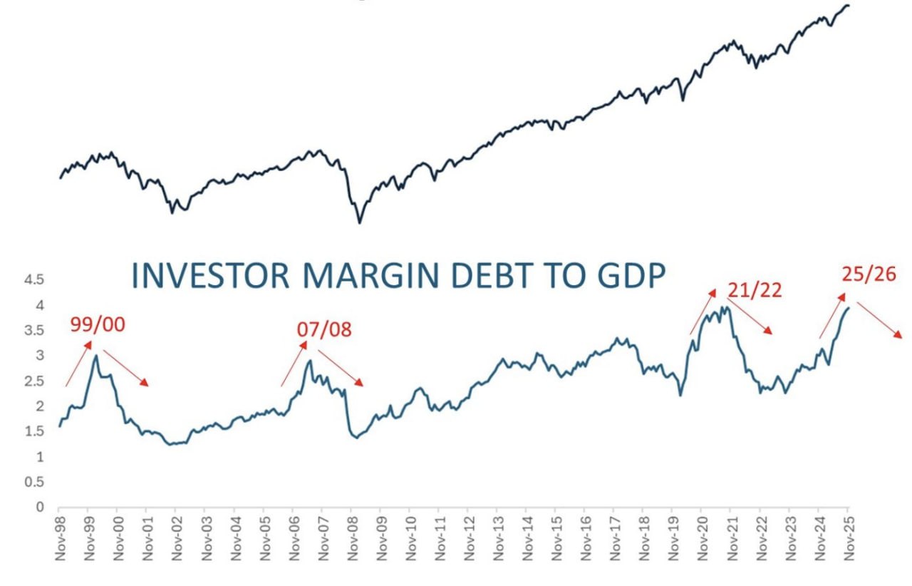 🚨 Маржинальный долг к ВВП США снова на экстремумах