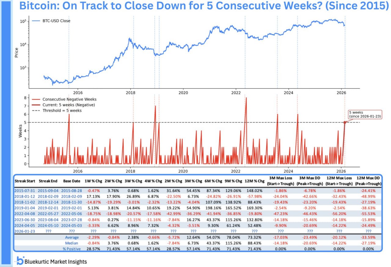 ₿ Прошлая неделя была пятой подряд неделей падения биткойна