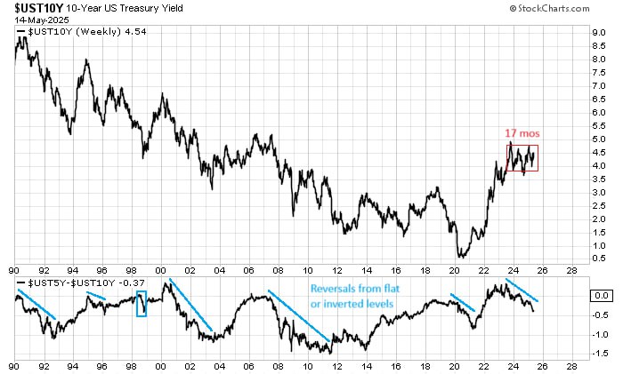 Ценное наблюдение: если разница между доходностями 5- и 10-летних государственных облигаций США снижается, это приводит к резкому падению доходности, то есть к росту стоимости самих облигаций