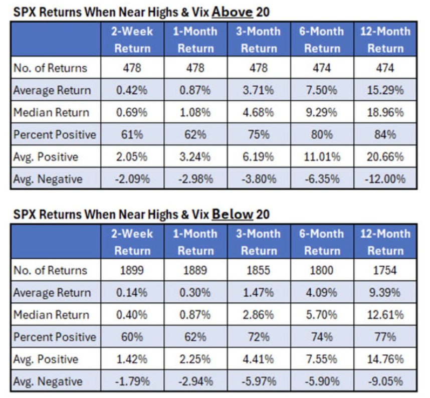 📈 S&P 500 у максимумов — но страх всё ещё высок