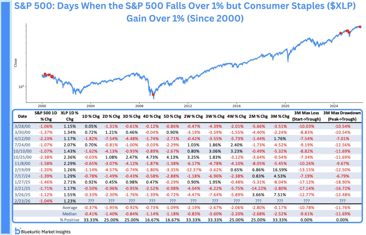 📉 Дивергенция в защитном секторе
