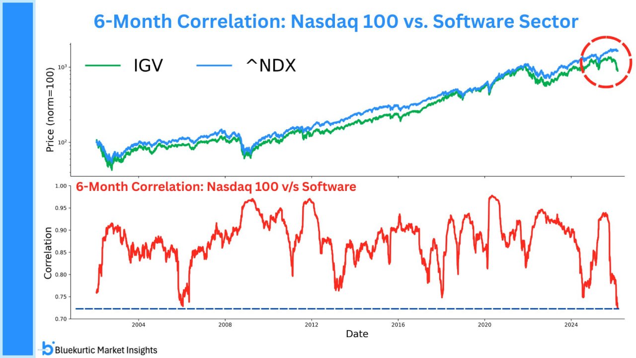 Технологический сектор и софтверные компании резко разошлись в динамике
