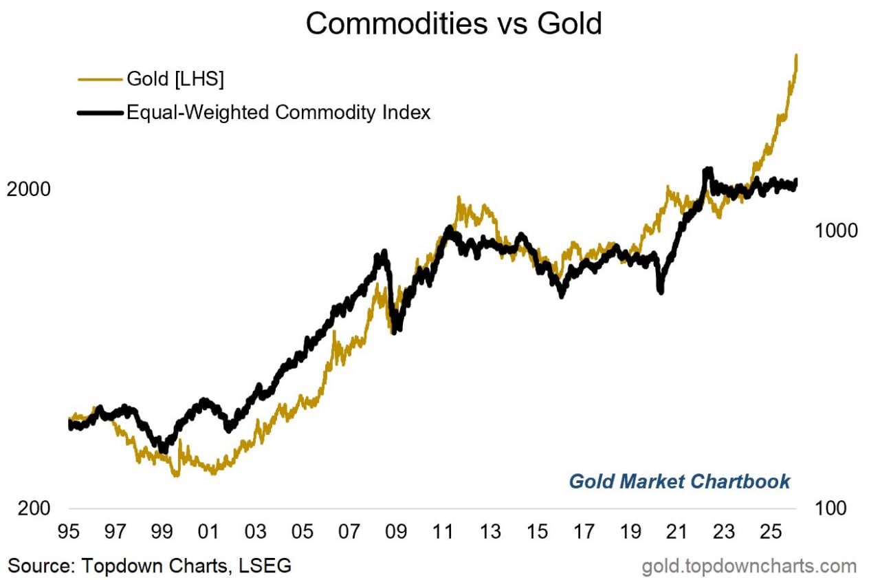 🥇 Золото и сырьевой рынок — что за чем идёт