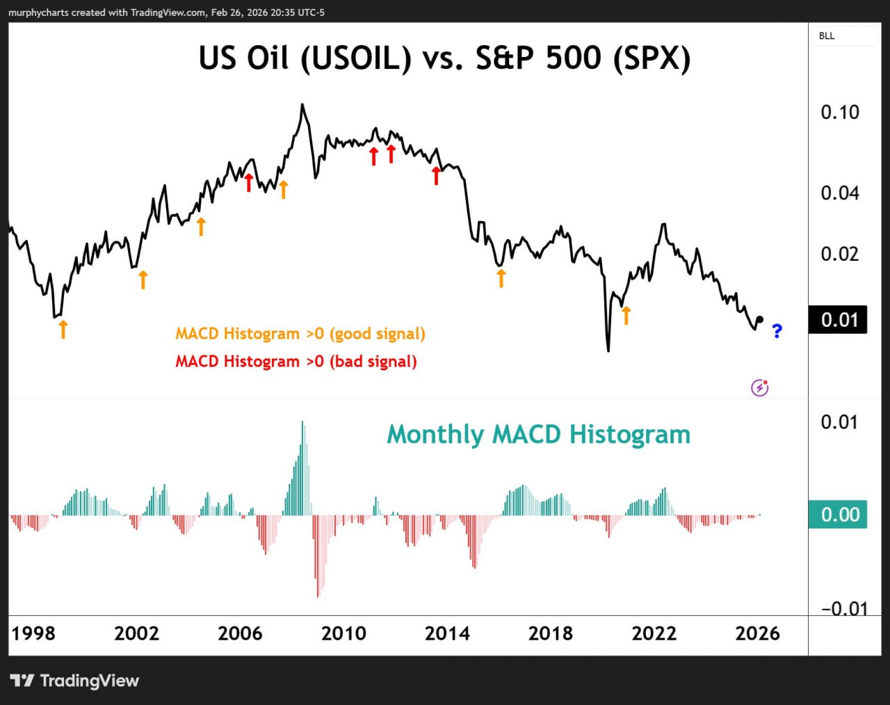 🛢 Нефть против S&P 500 — момент истины