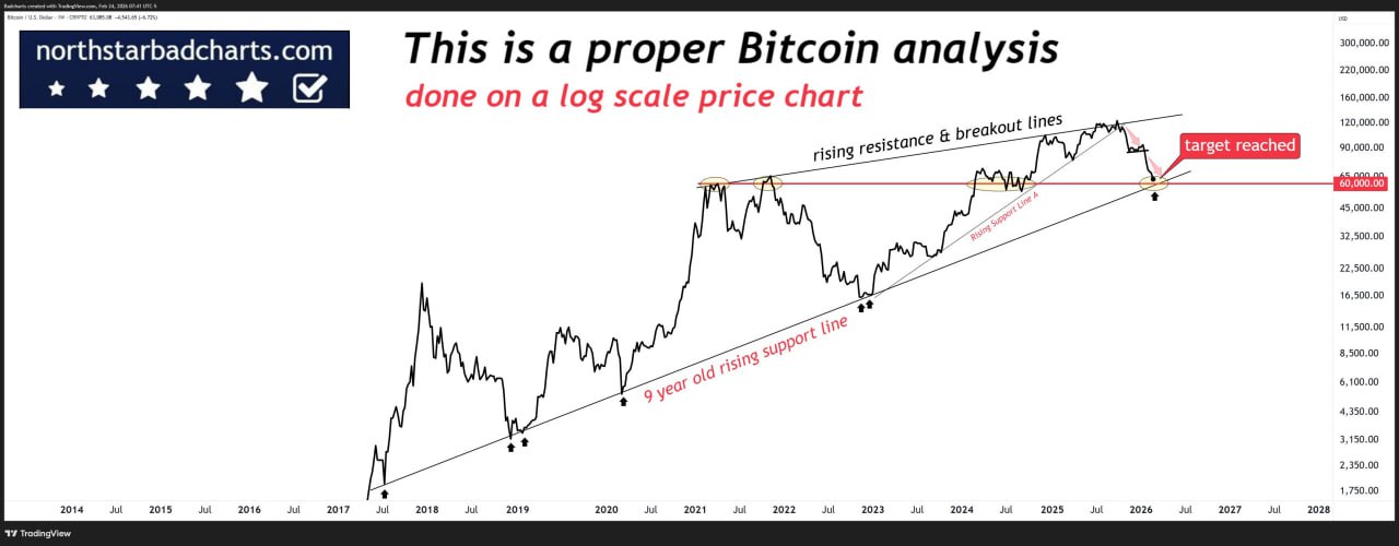 ₿ Bitcoin у 9-летней трендовой