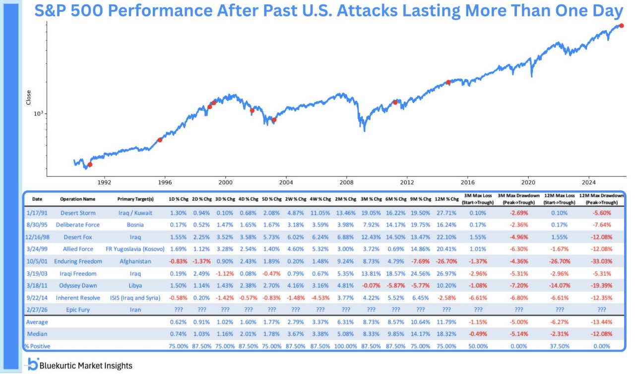 💣  Геополитика и рынок: что говорит история