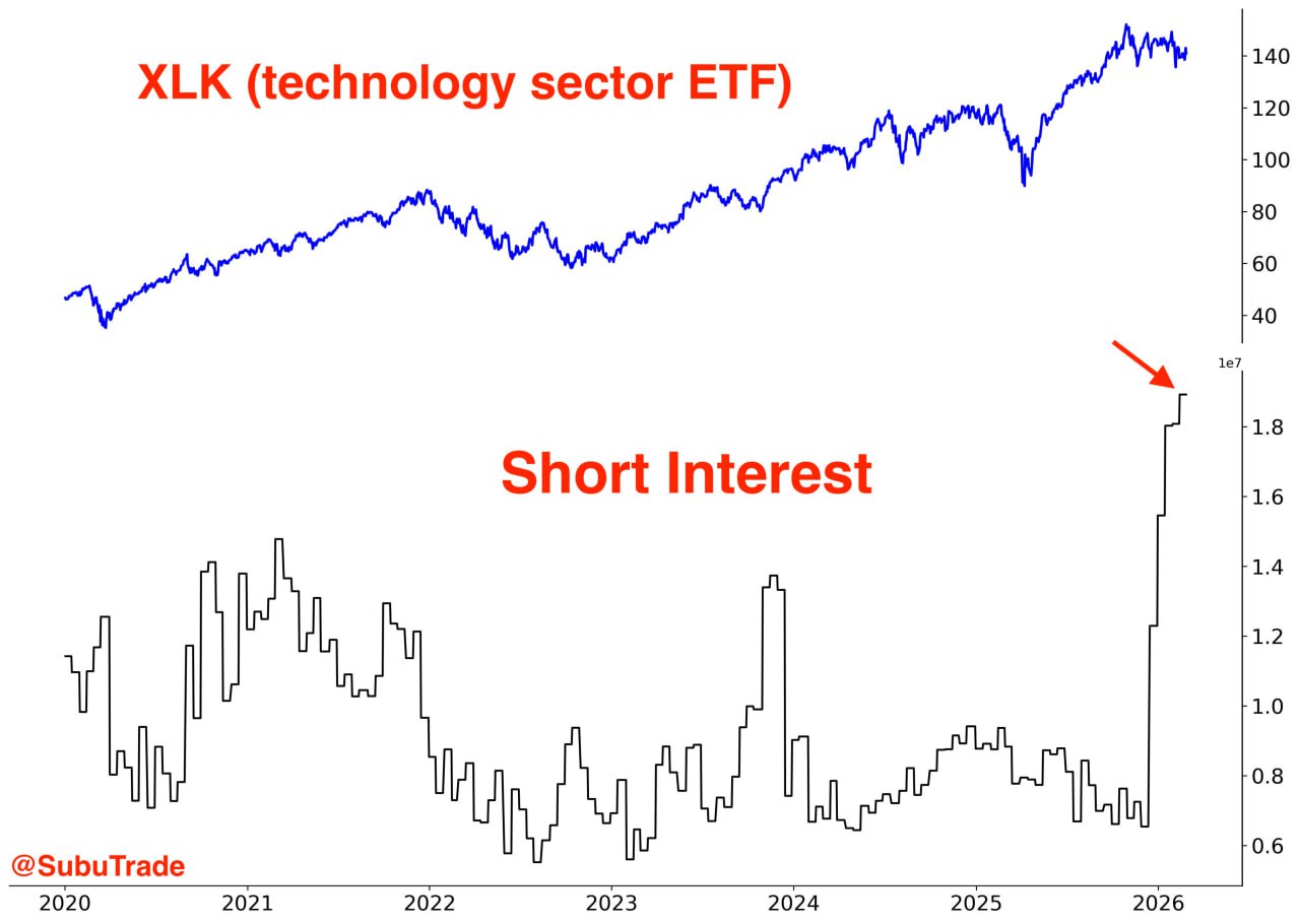 📈 XLK — максимум коротких позиций за десятилетие