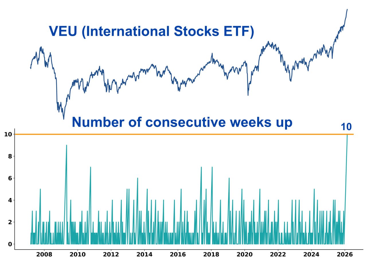 🌍📈 Международные акции — невероятный импульс вверх
