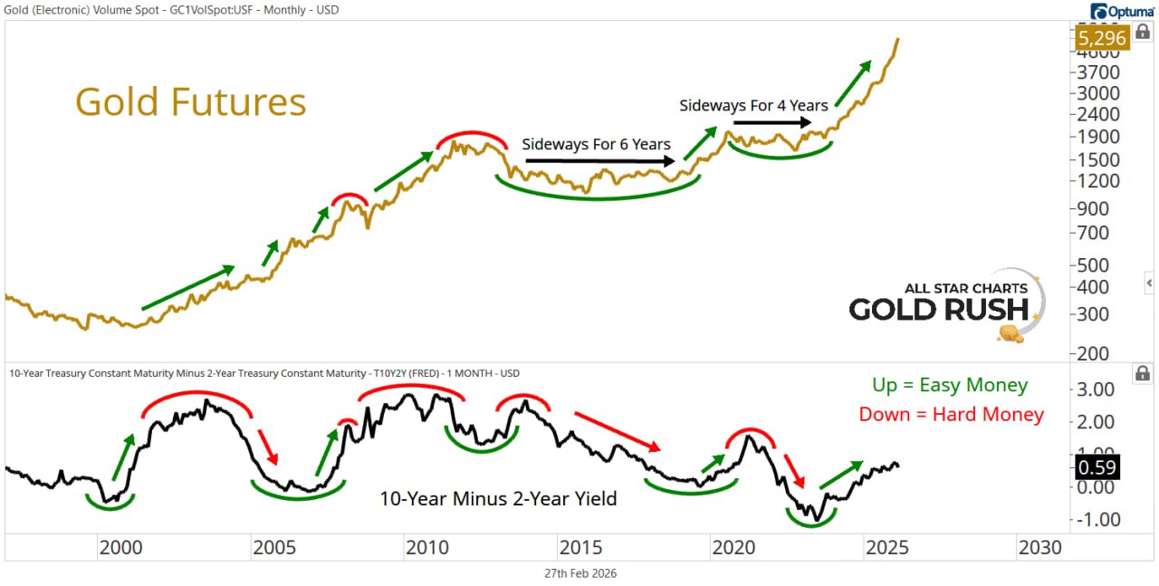 🥇 Золото и разница между доходностями казначейских облигаций США