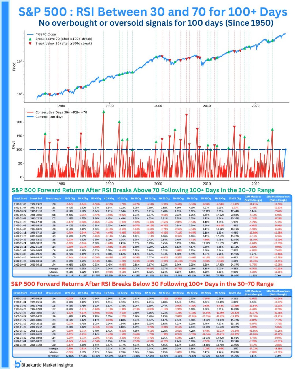 📊 S&P 500: 100 дней в диапазоне