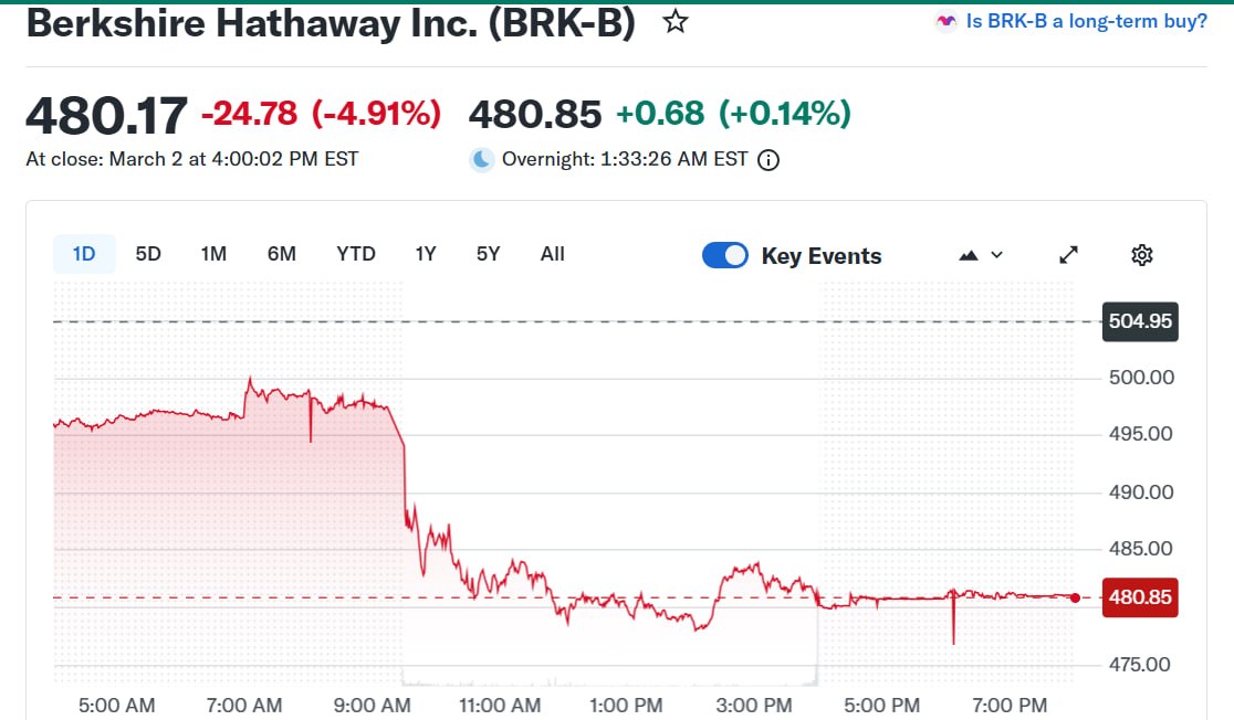 📉 Berkshire Hathaway