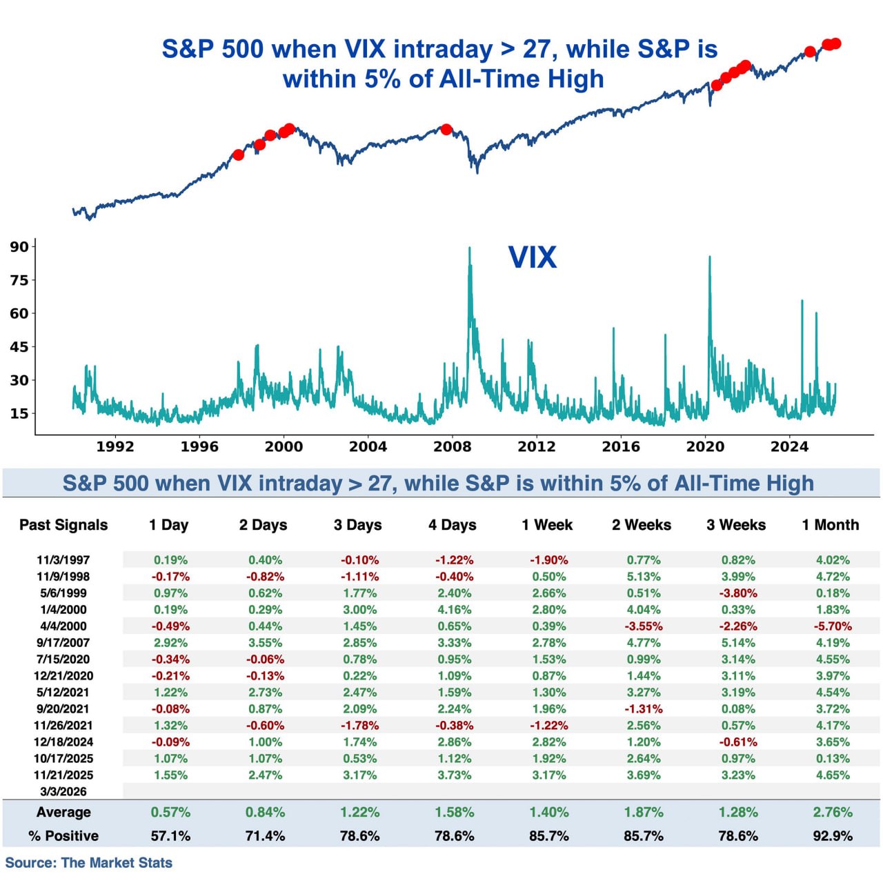 🌪 VIX > 27, S&P 500 в менее 5% от исторического максимума
