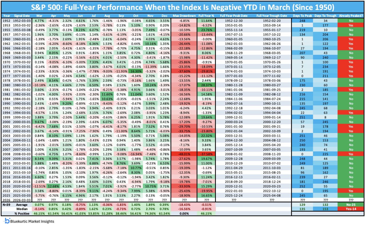S&P 500 в марте показал отрицательный результат с начала года в 40-й раз с 1950 года