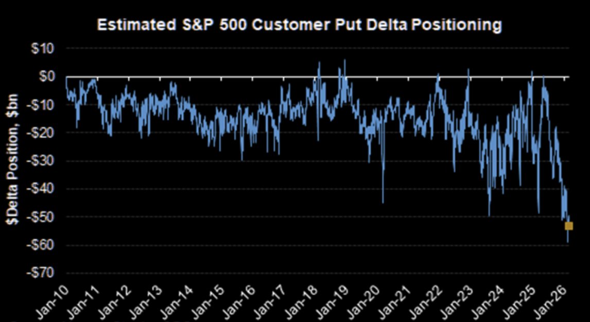 ☂️ Инвесторы активно страхуются от падения рынка