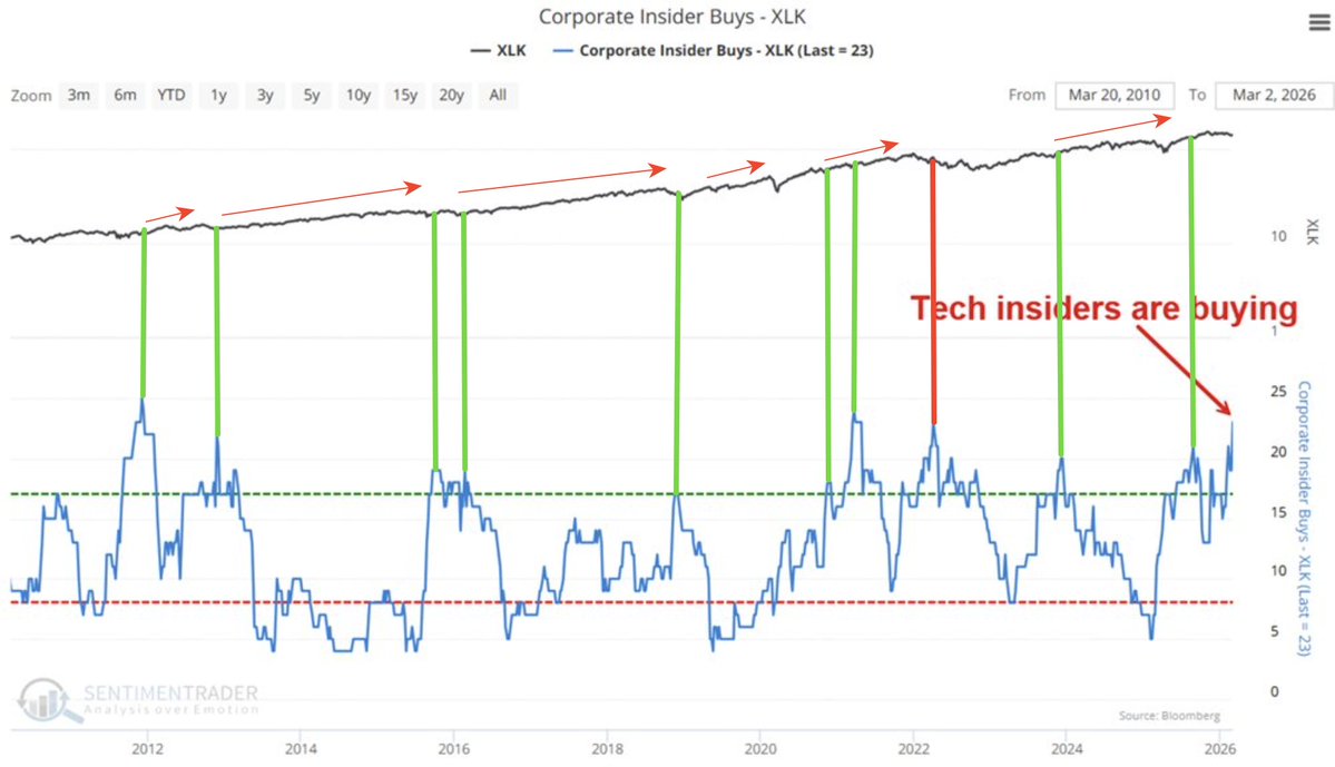 💻📈 Инсайдеры американского техсектора покупают