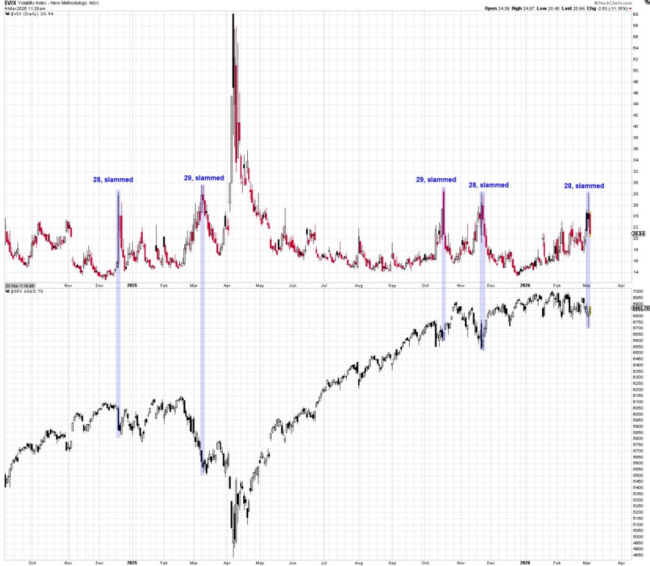 🪄 VIX и магия уровня 28–29