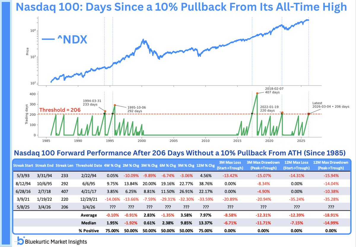 Nasdaq 100 не корректировался уже 206 торговых сессий