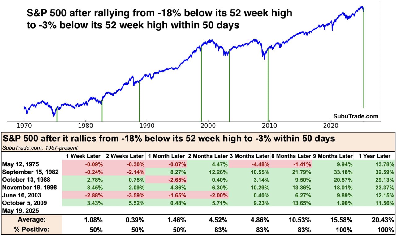 S&P 500 сейчас на 3 % ниже своего исторического максимума