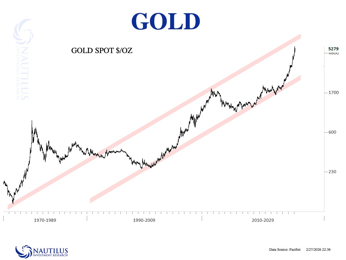 🥇 Золото почти у верхней границы канала