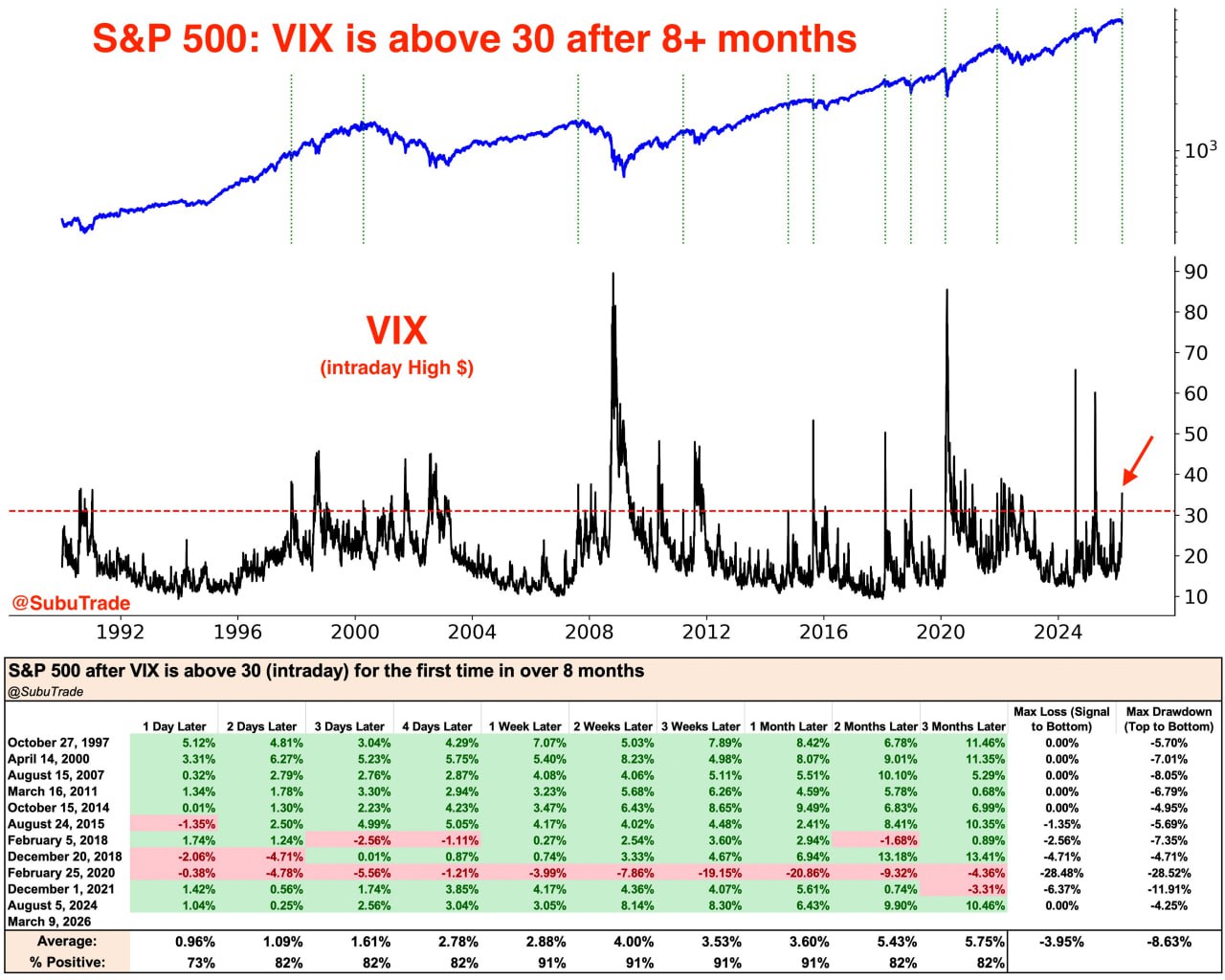VIX выше 30 впервые за более чем 8 месяцев