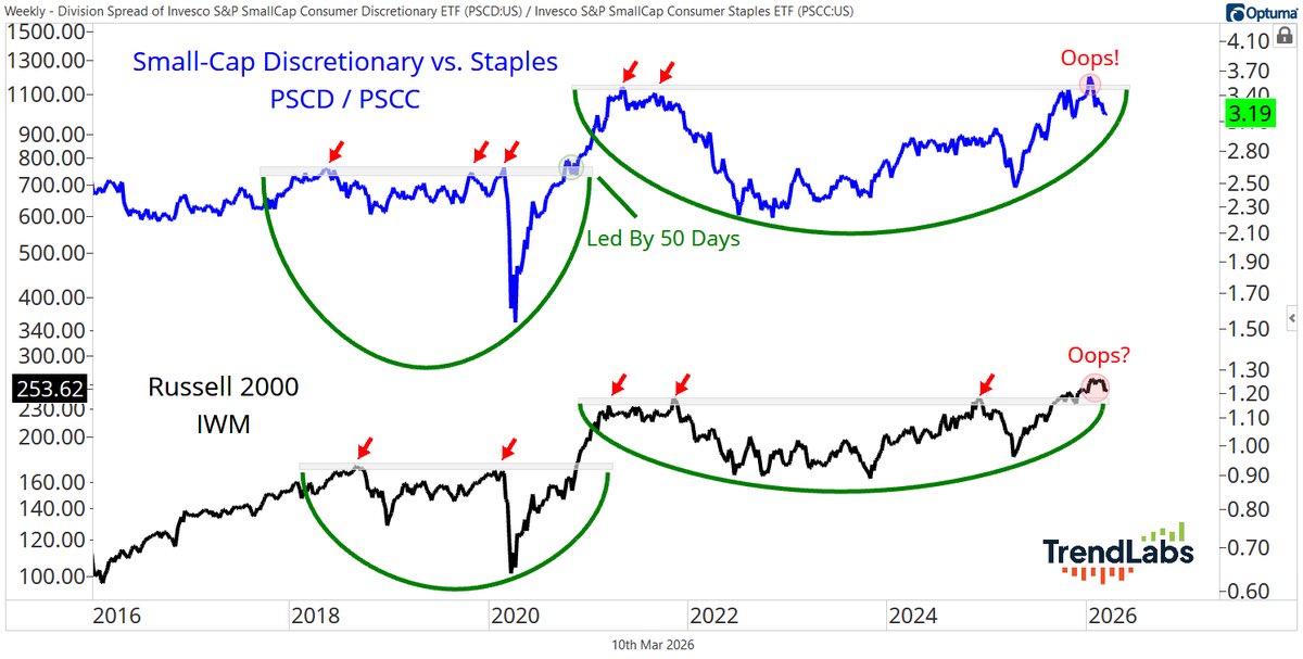 Циклические акции против защитных: сигнал для малых компаний США