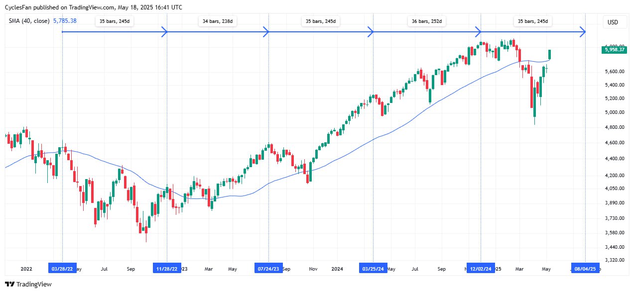 Если верить 35-недельным циклам S&P 500, то следующий максимум должен быть достигнут в первой половине августа