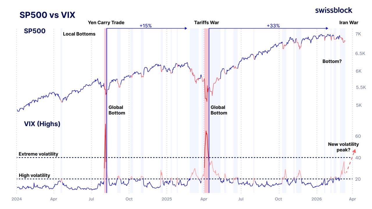 Если посмотреть на корреляцию между S&P 500 и VIX, можно увидеть очень специфическую особенность, характерную для истроческих минимумов