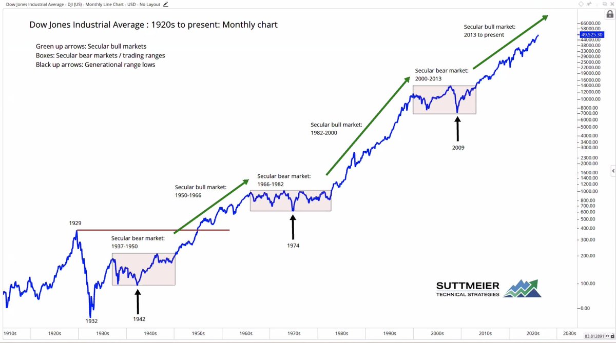 📈 Индекс Доу-Джонса — долгосрочный бычий цикл продолжается