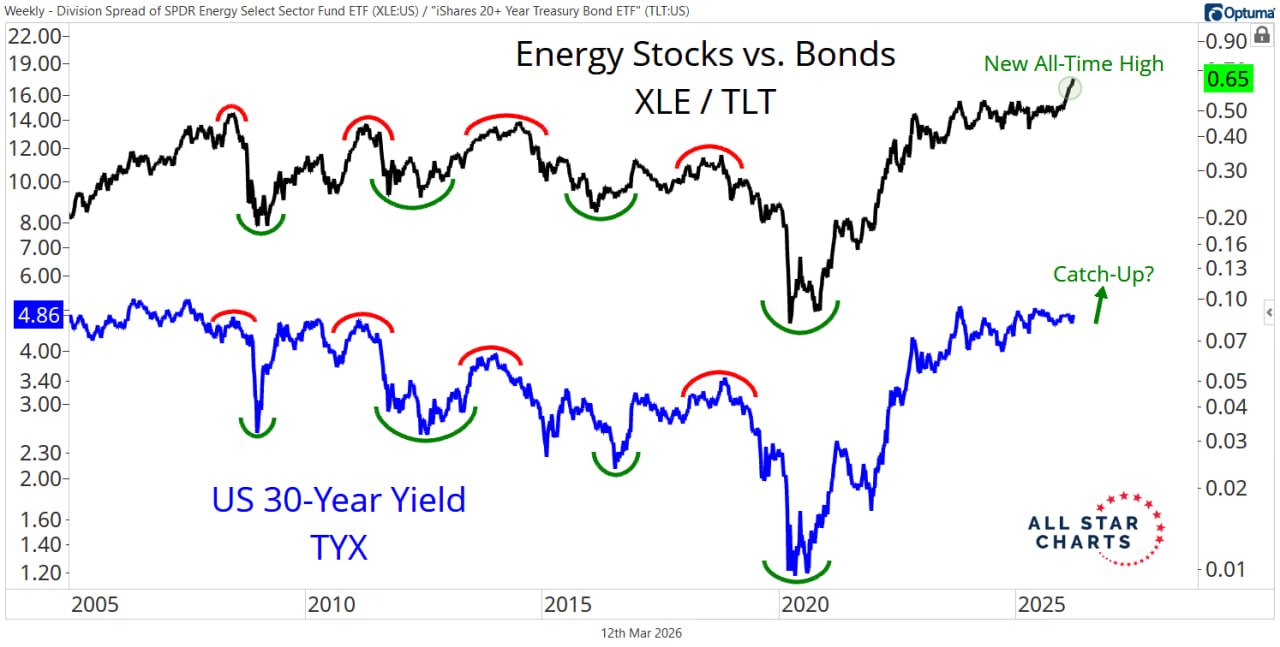 🛢📈 Энергетика намекает на рост доходностей американских трежерей