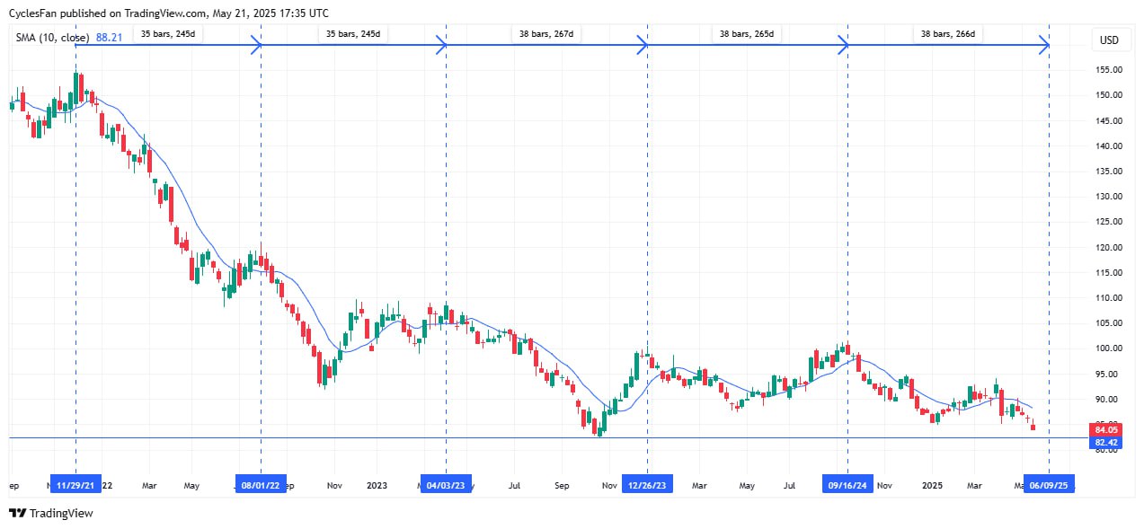 Иногда циклы не затухают, а инвертируются и успешно продолжают существовать дальше