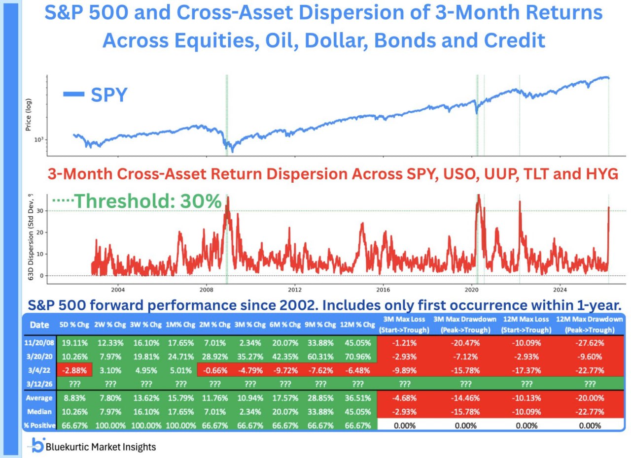 Разброс доходности за 3 месяца по различным активам, включая акции, нефть, доллар, облигации и кредитные инструменты, достиг одного из самых высоких уровней в этом столетии
